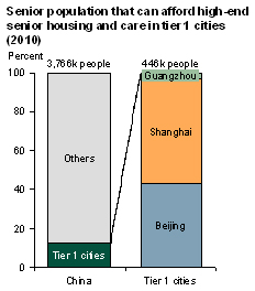 Senior population that can afford high-end housing and care in tier 1 cities (2010)