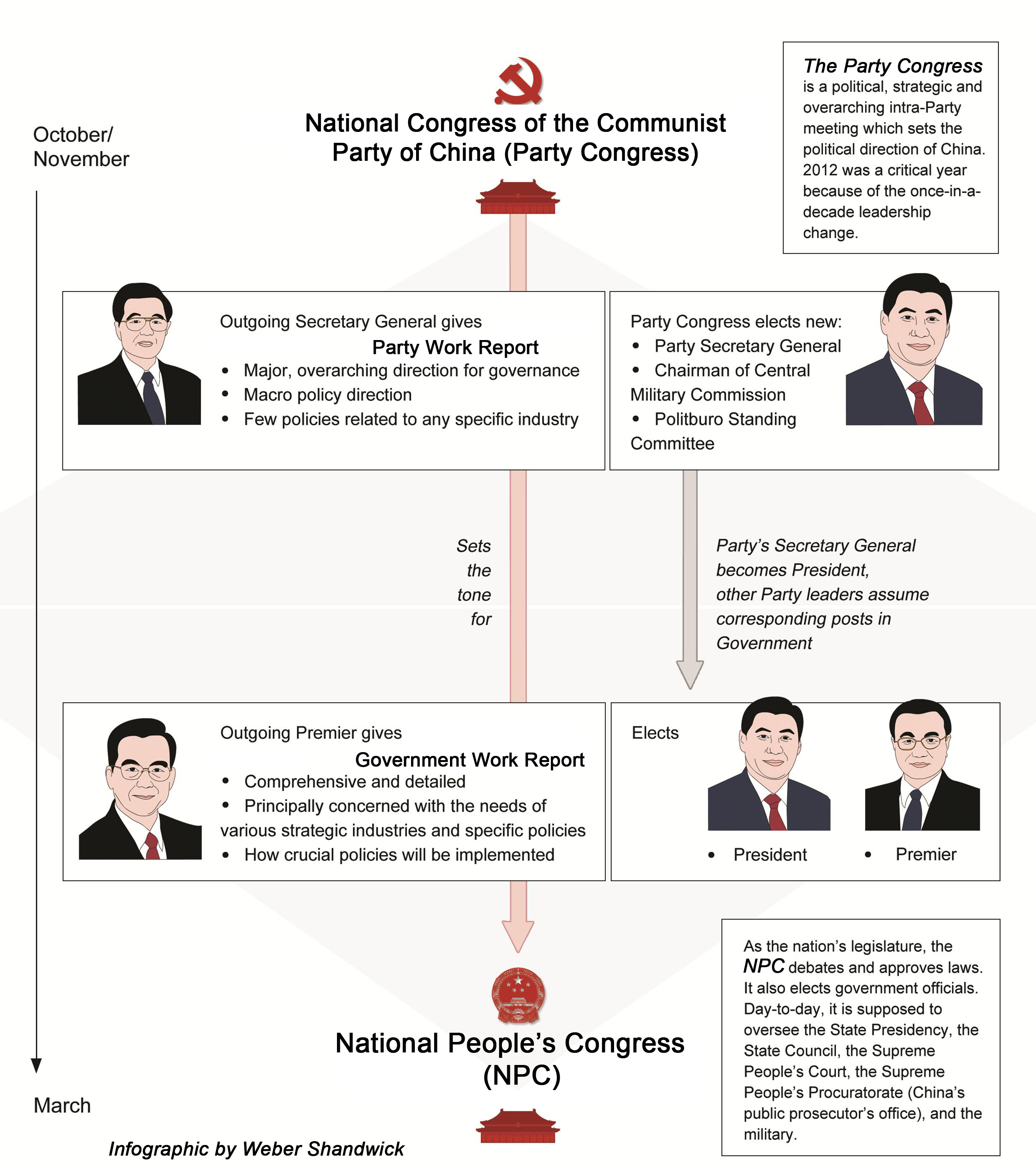 infographic of China's Leadership