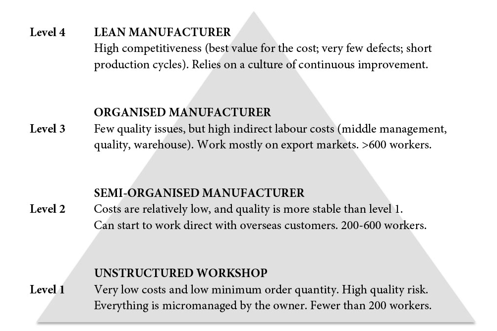 4-levels-of-manufacturing