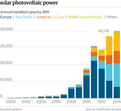 SolarPower China Chart