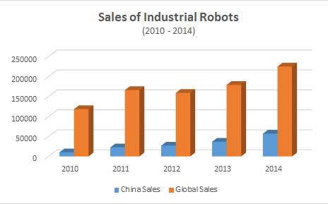 Robot sales chart